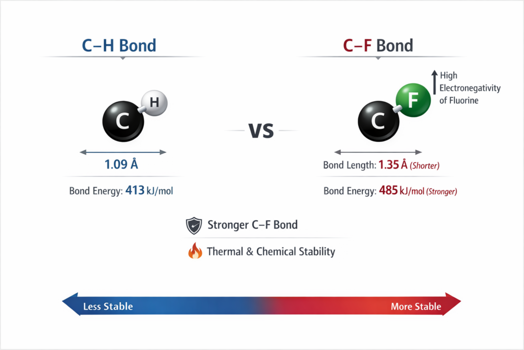 C–F bond vs C–H bond