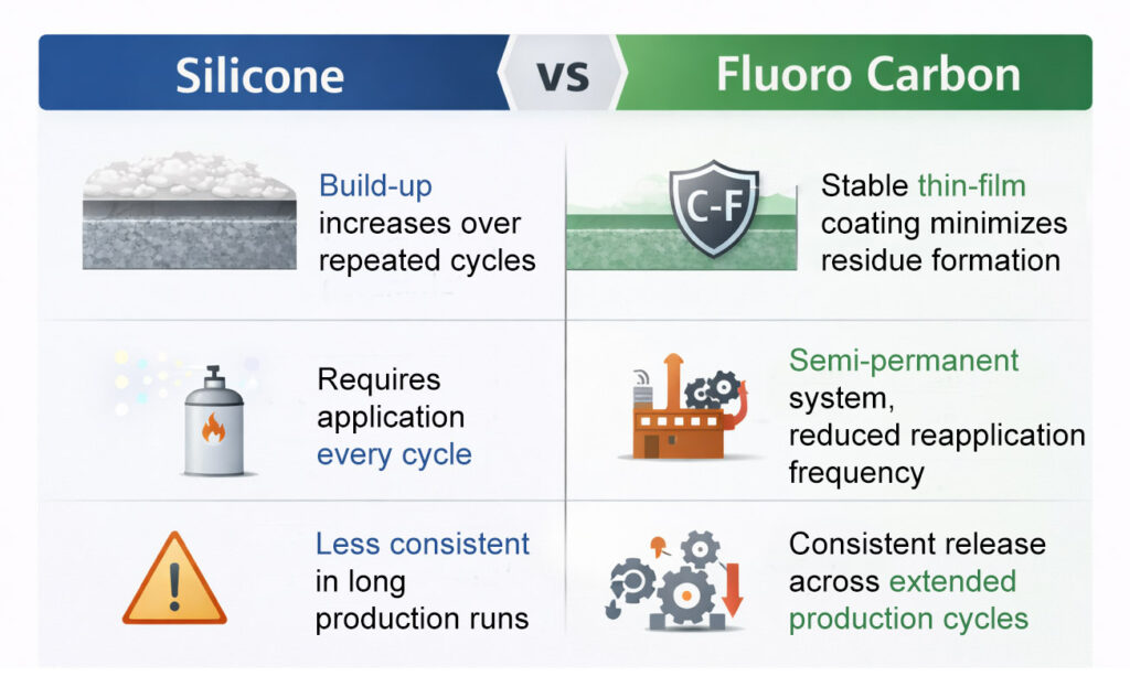 Fluoro Carbon compare to silicone